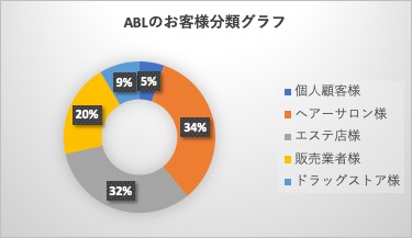 アクアビューティーラボのお客様構成比